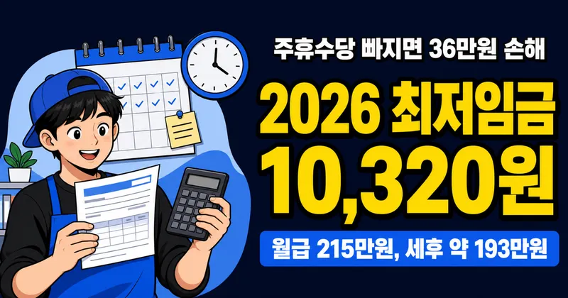 2026 최저시급 10,320원, 세후 193만원? 주휴수당 빠지면 36만원 손해