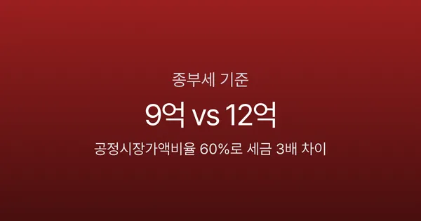 종부세 기준 9억 vs 12억, 공정시장가액비율 60%로 세금 3배 차이 (2026)