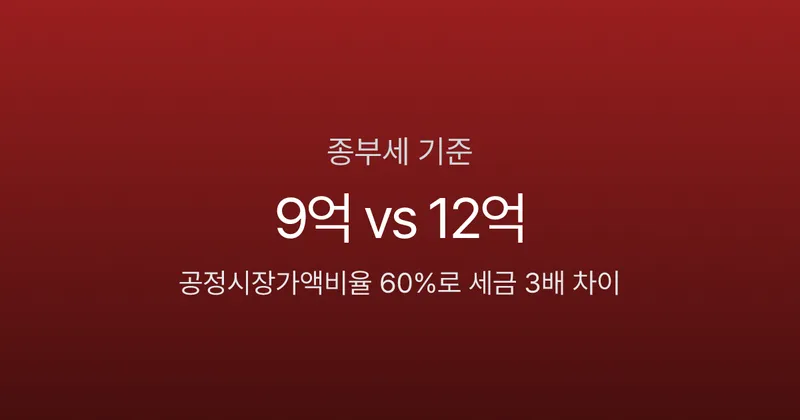 종부세 기준 9억 vs 12억, 공정시장가액비율 60%로 세금 3배 차이 (2026)