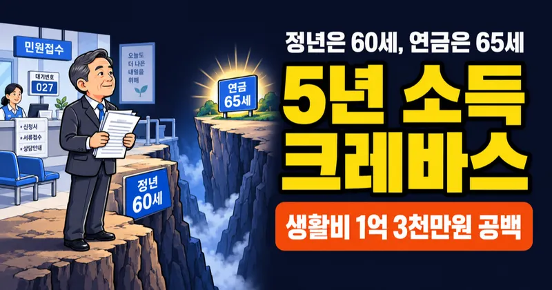 정년퇴직 60세인데 국민연금은 65세부터, 5년 소득공백 1억 3천만원 누가 메우나?