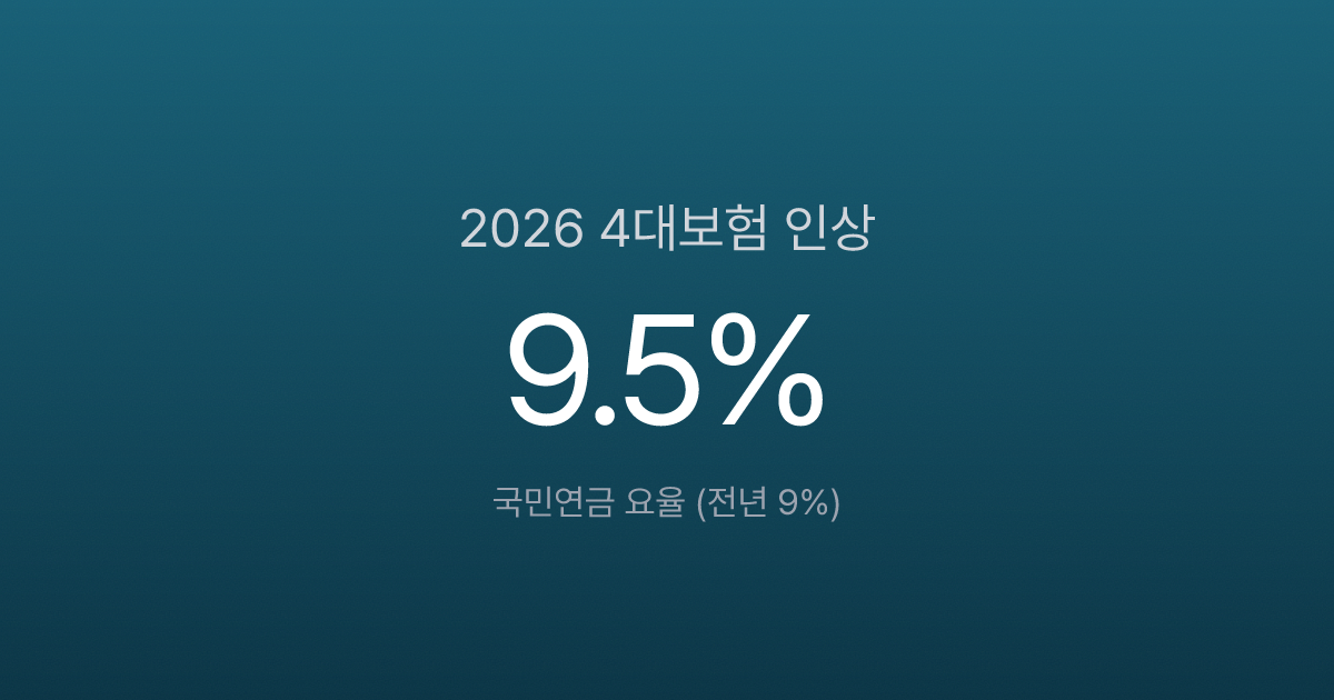 2026년 4대 보험 종류와 요율을 나타내는 그래픽