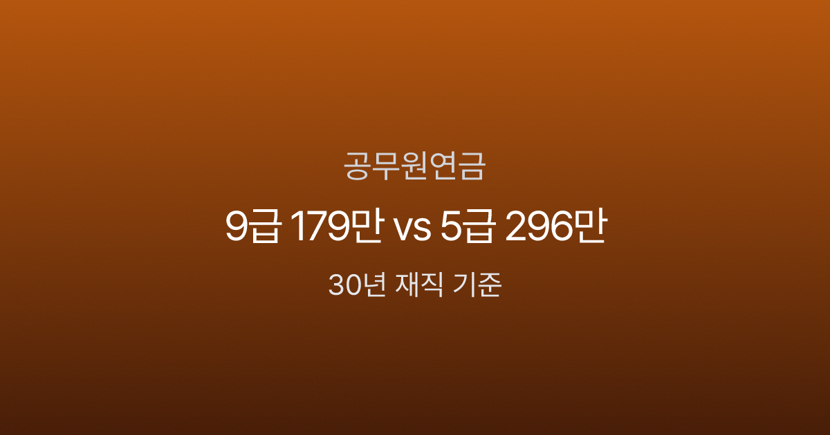 공무원연금 30년 재직, 9급 179만원 vs 5급 296만원 — 직급별 수령액 현실