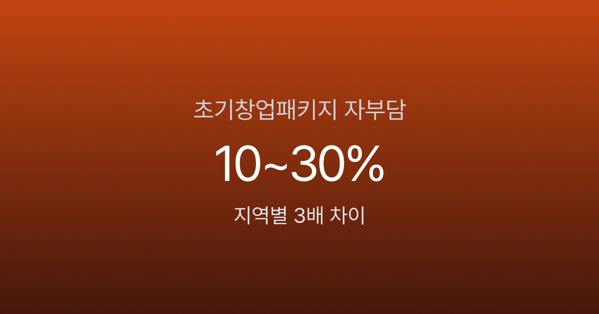 초기창업패키지 자부담 비율 10~30%, 지역 잘못 고르면 3배 차이 (2026)